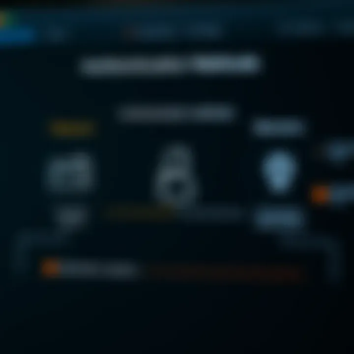 Diagram illustrating authentication methods including password, two-factor authentication, and biometric options